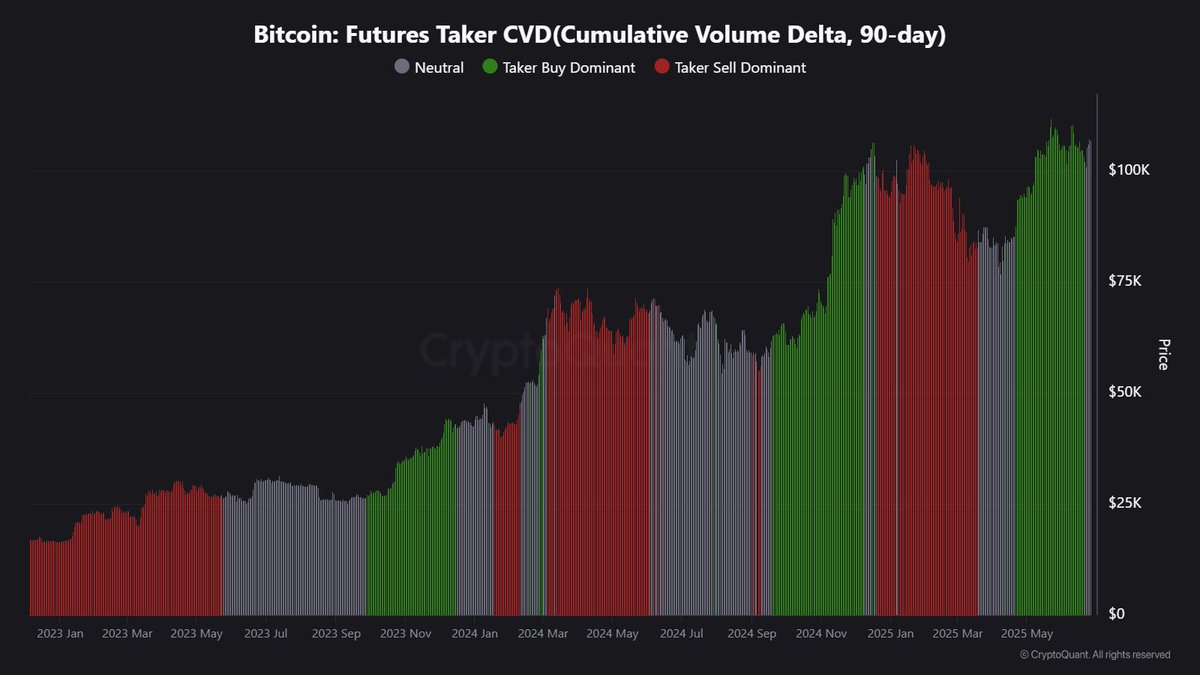 Chỉ số on-chain Bitcoin Futures Taker Cumulative Volume Delta (CVD)