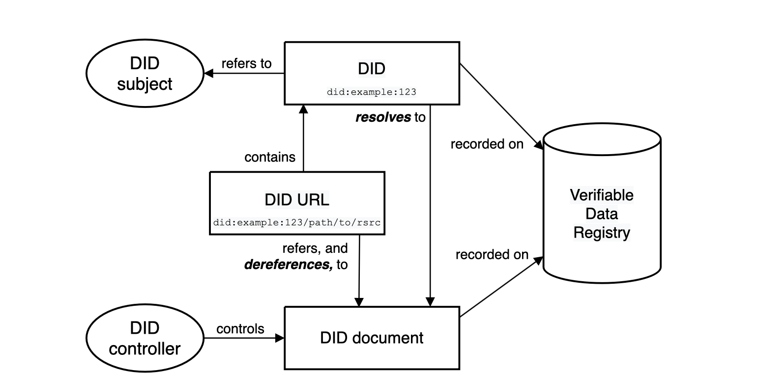 Decentralized Identity
