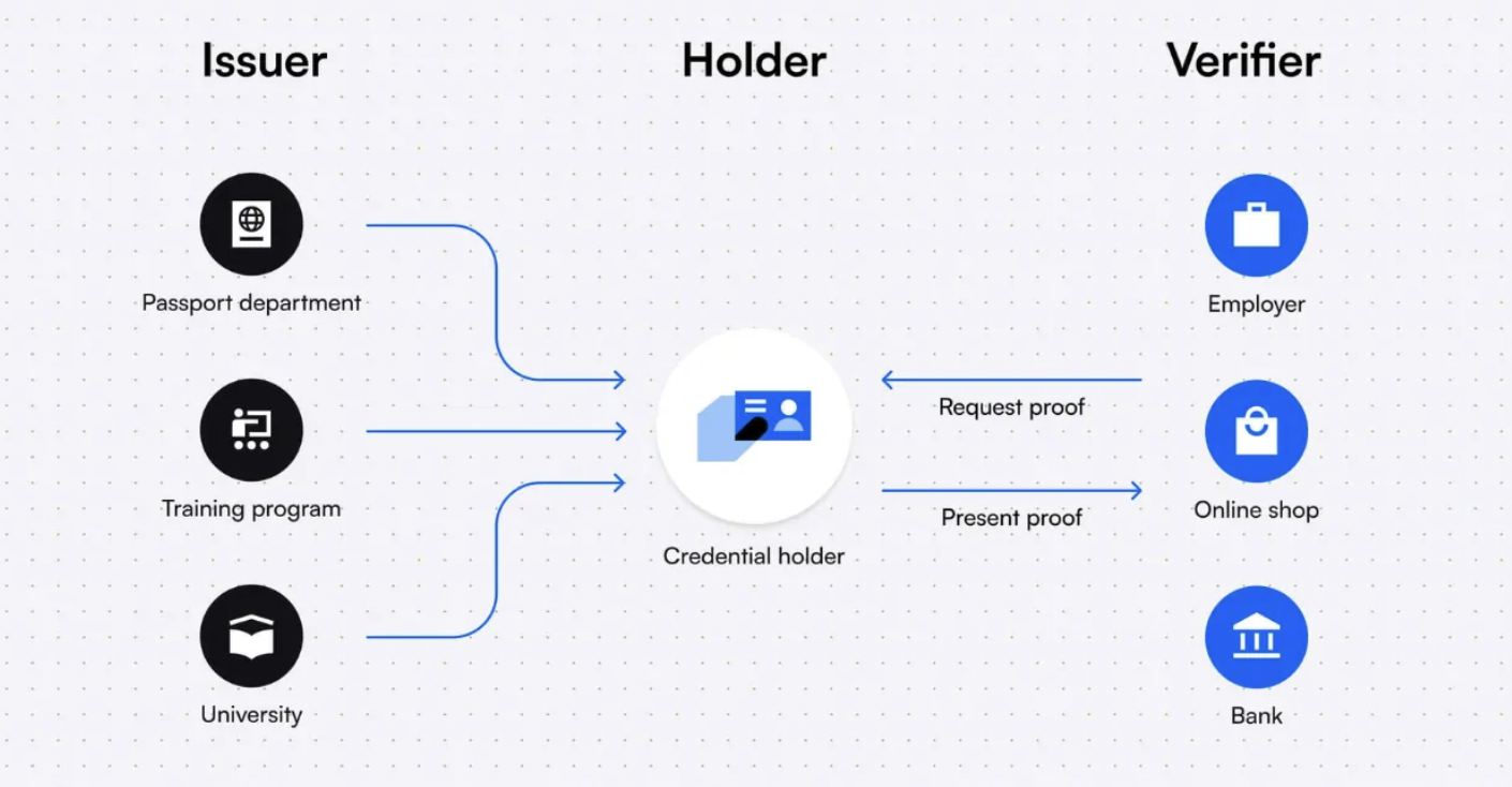 Decentralized Identity