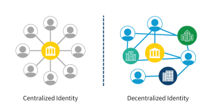 Decentralized Identity