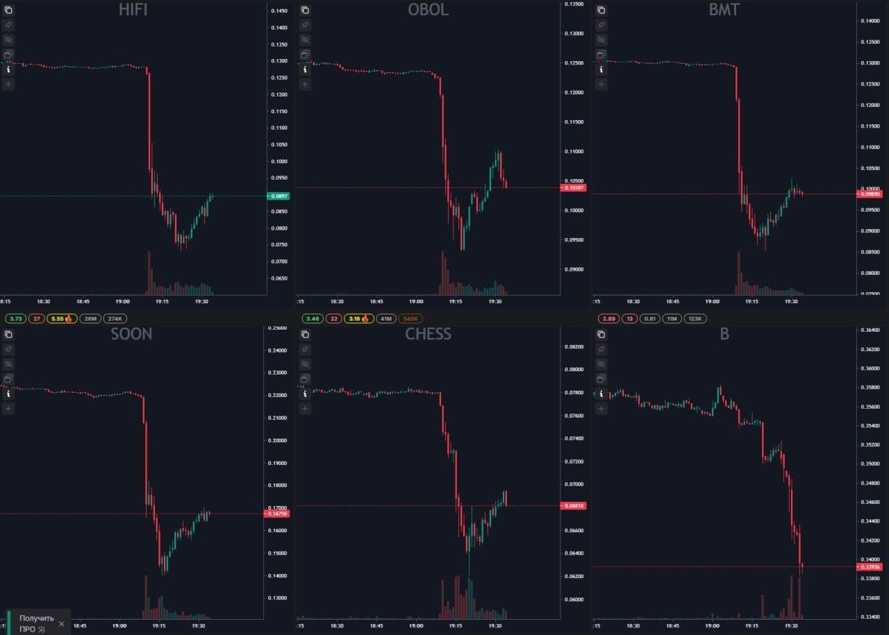 Giá nhiều Altcoin như HIFI, BMT, SOON giảm mạnh