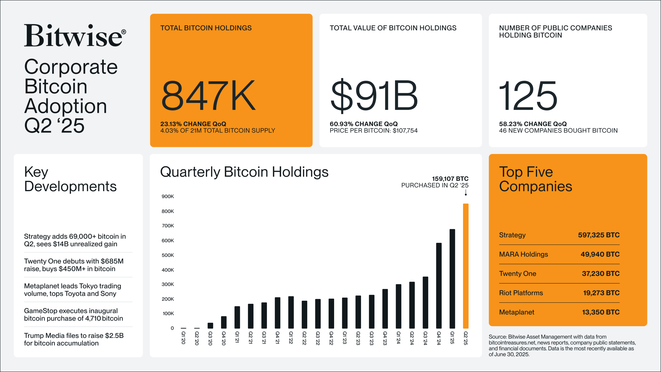 Các công ty tích luỹ BTC kỷ lục trong Q2