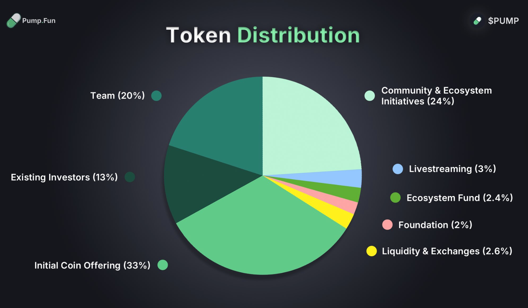 Phân bổ token PUMP