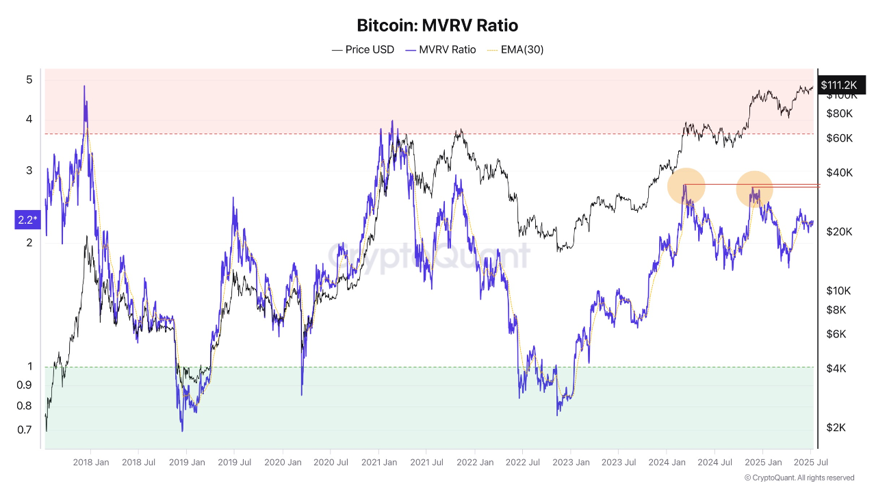 Chỉ số on-chain Bitcoin MVRV