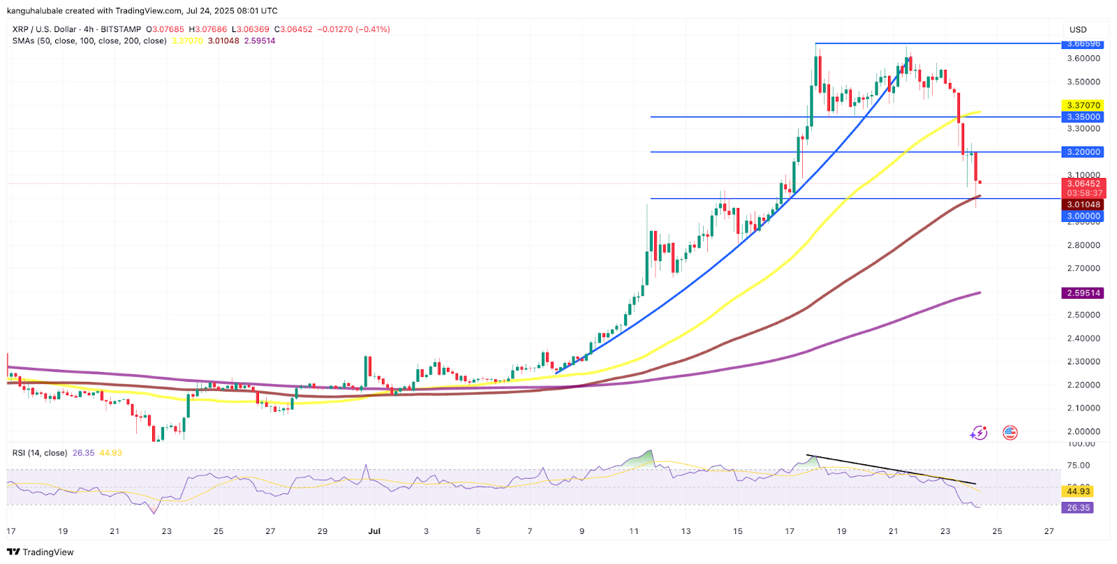 Biến động giá XRP