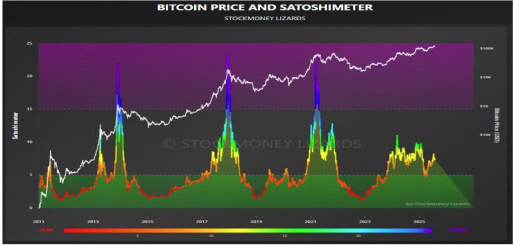 Chỉ báo on-chain Bitcoin Satoshimeter