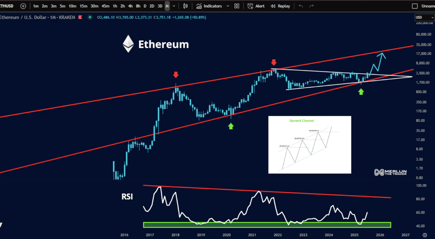 Biểu đồ ETH/USD một tháng