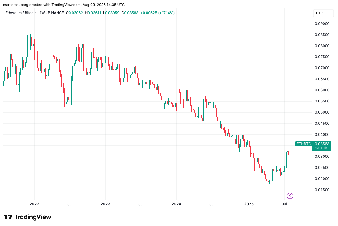 Biểu đồ ETH/BTC một tuần