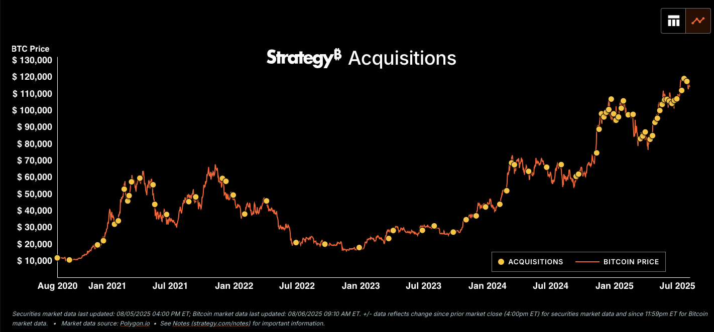 Chiến lược mua Bitcoin của Strategy