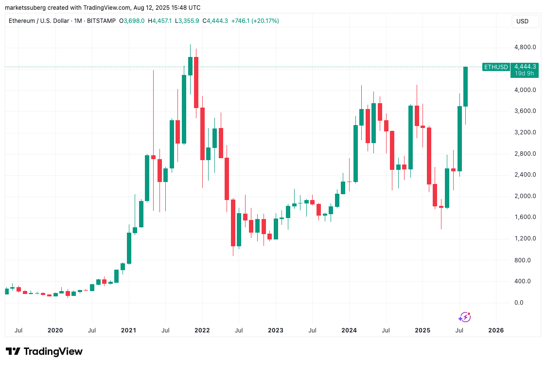 Biểu đồ ETH/USD 1 tháng