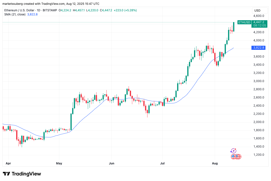 Biểu đồ ETH/USD 1 ngày với đường 21SMA