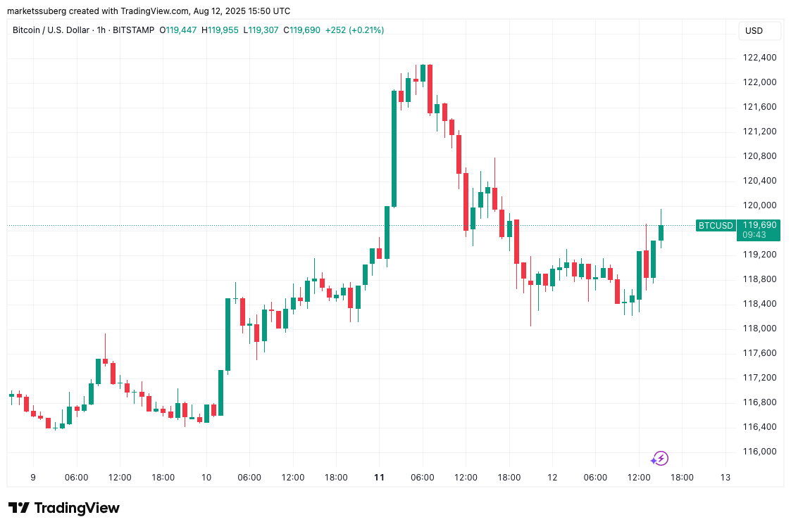 Biểu đồ BTC/USD 1 giờ