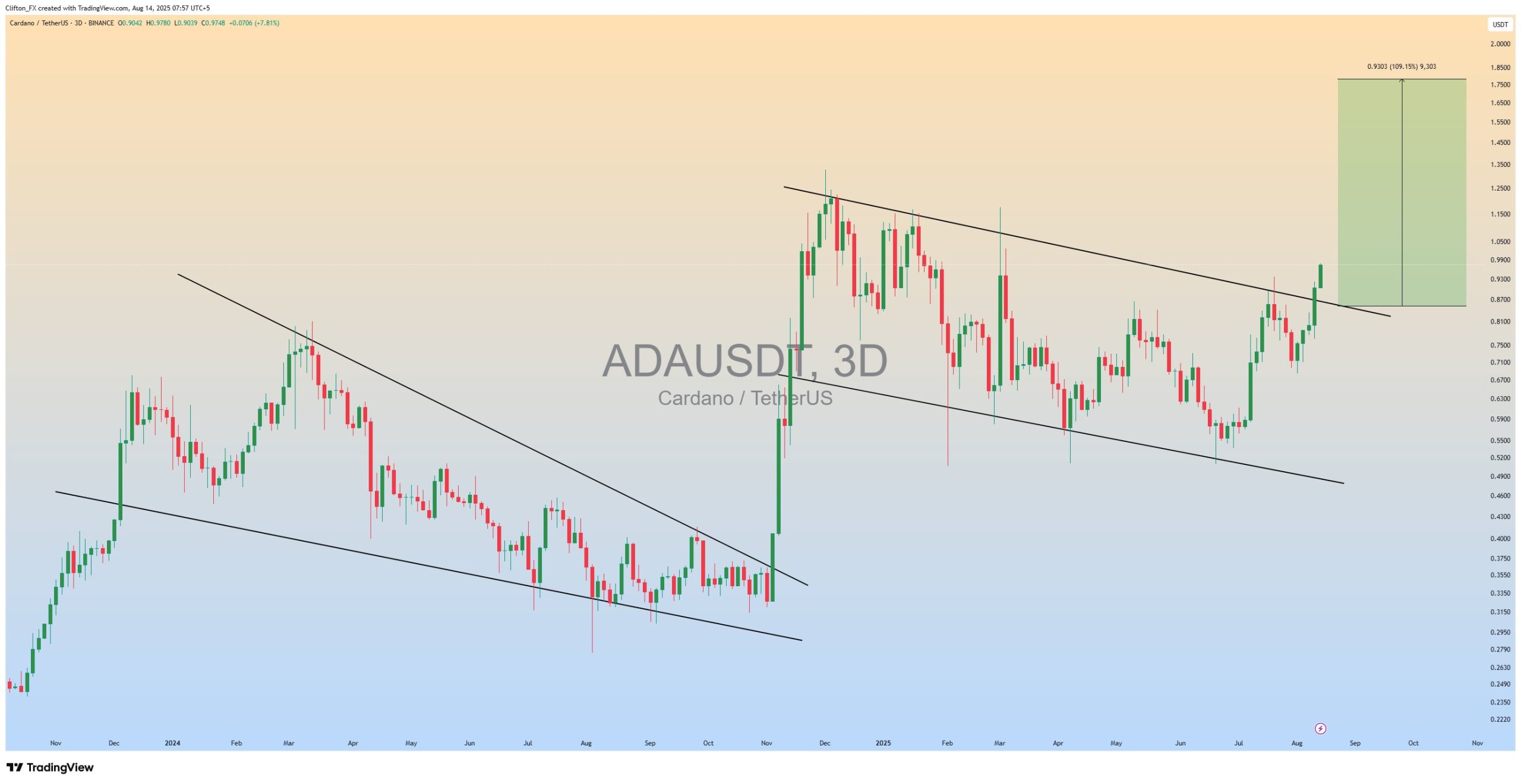 Biểu đồ giá ADA/USD ba ngày