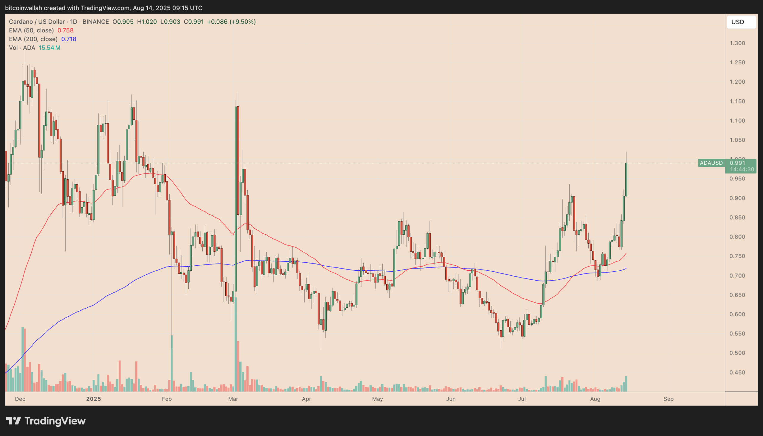 Biểu đồ giá hàng ngày ADA/USD