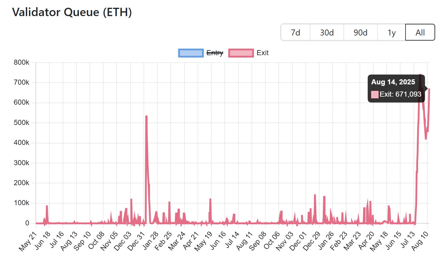 Số lượng Ether xếp hàng để thoát