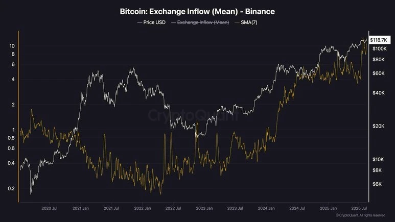 Binance’s Mean Inflow (7-day SMA)
