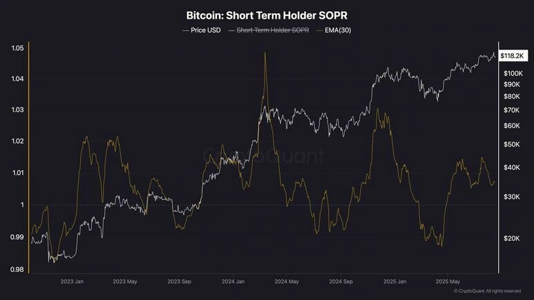 Bitcoin’s Short-Term Holder SOPR