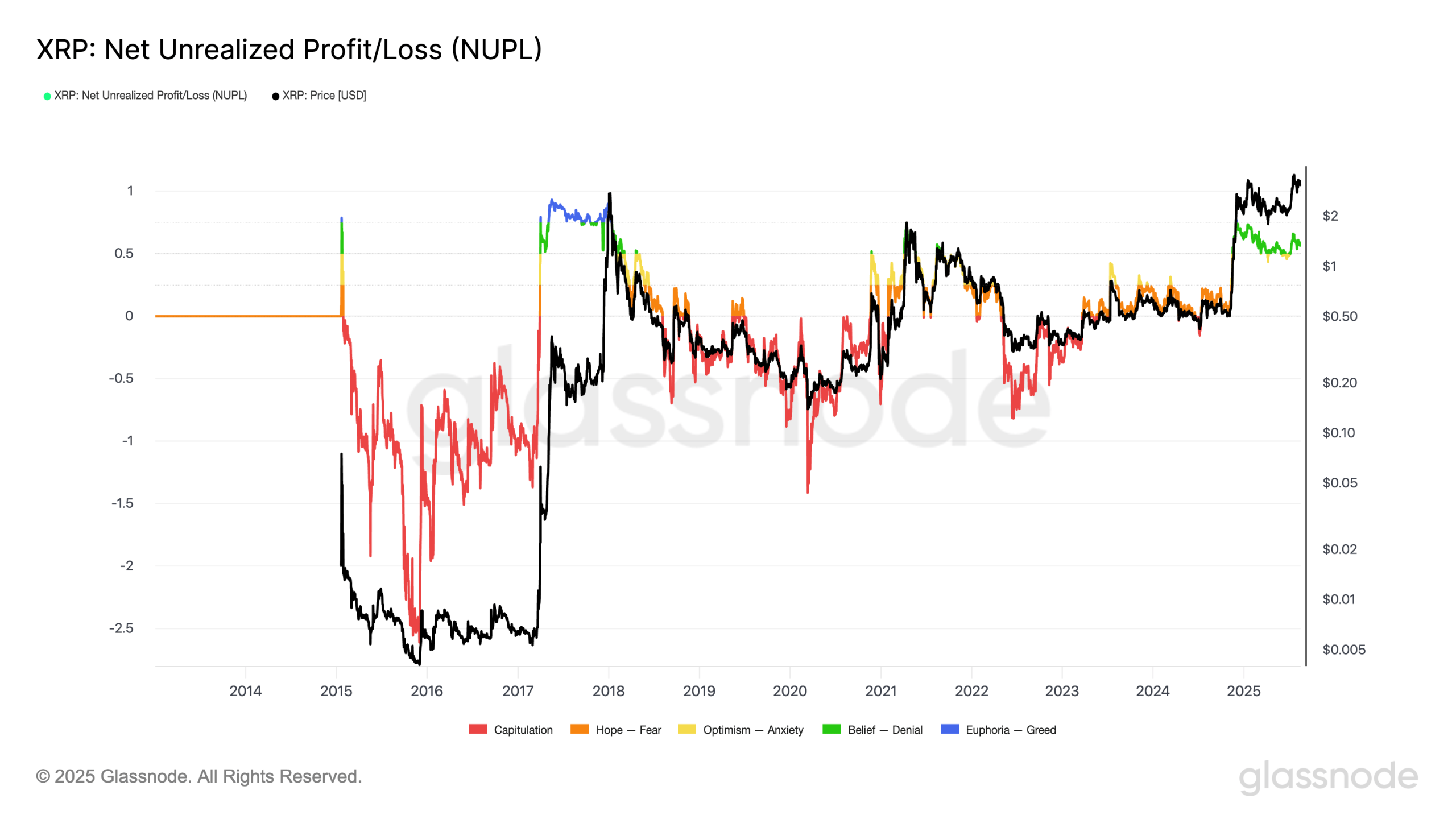 XRP NUPL
