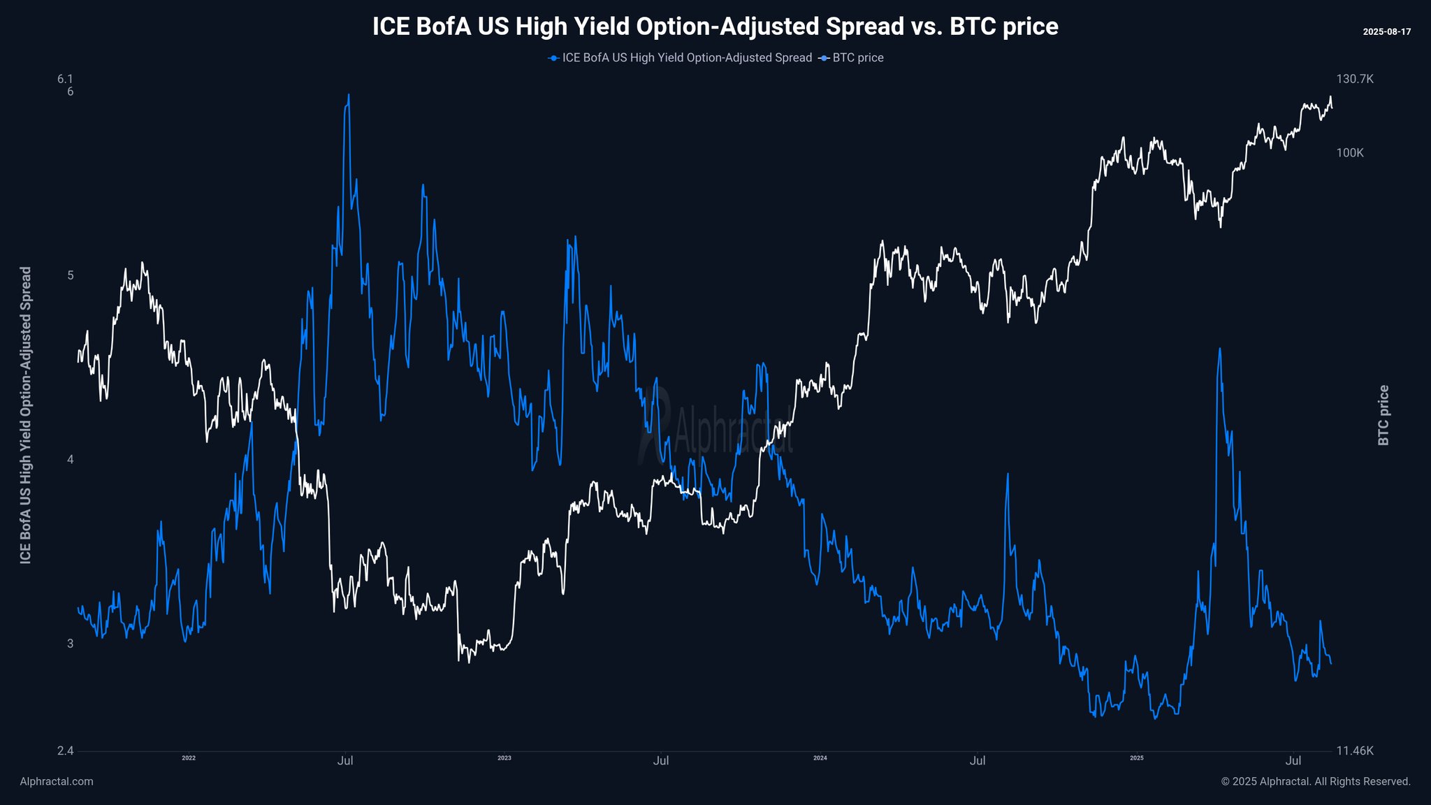 Chênh lệch điều chỉnh giữa quyền chọn lợi suất cao ICE BofA US so với giá BTC