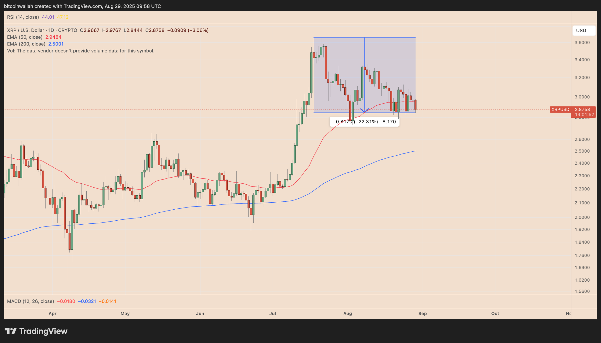 Biểu đồ giá XRP/USD hàng ngày