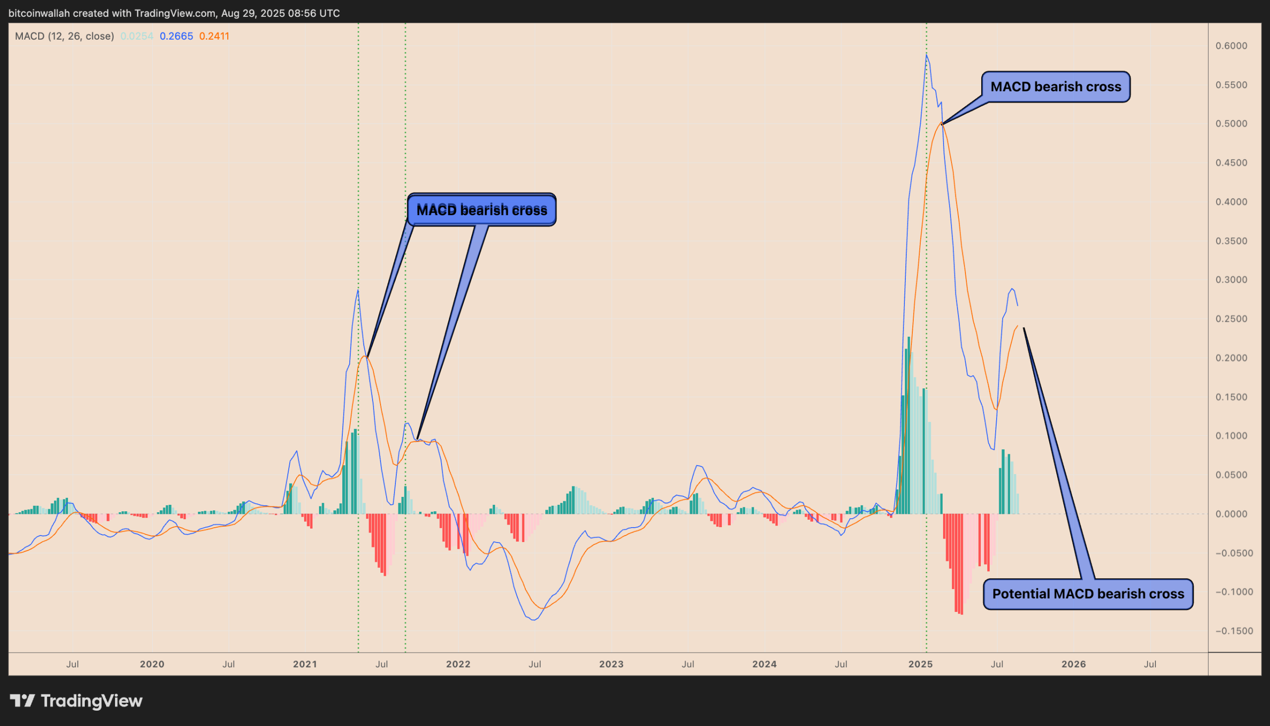 Biểu đồ hiệu suất MACD hàng tuần của XRP/USD