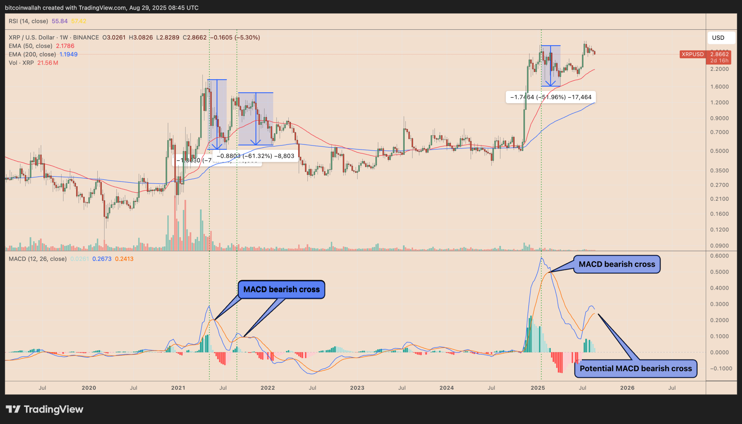 Biểu đồ giá hàng tuần XRP/USD so với MACD