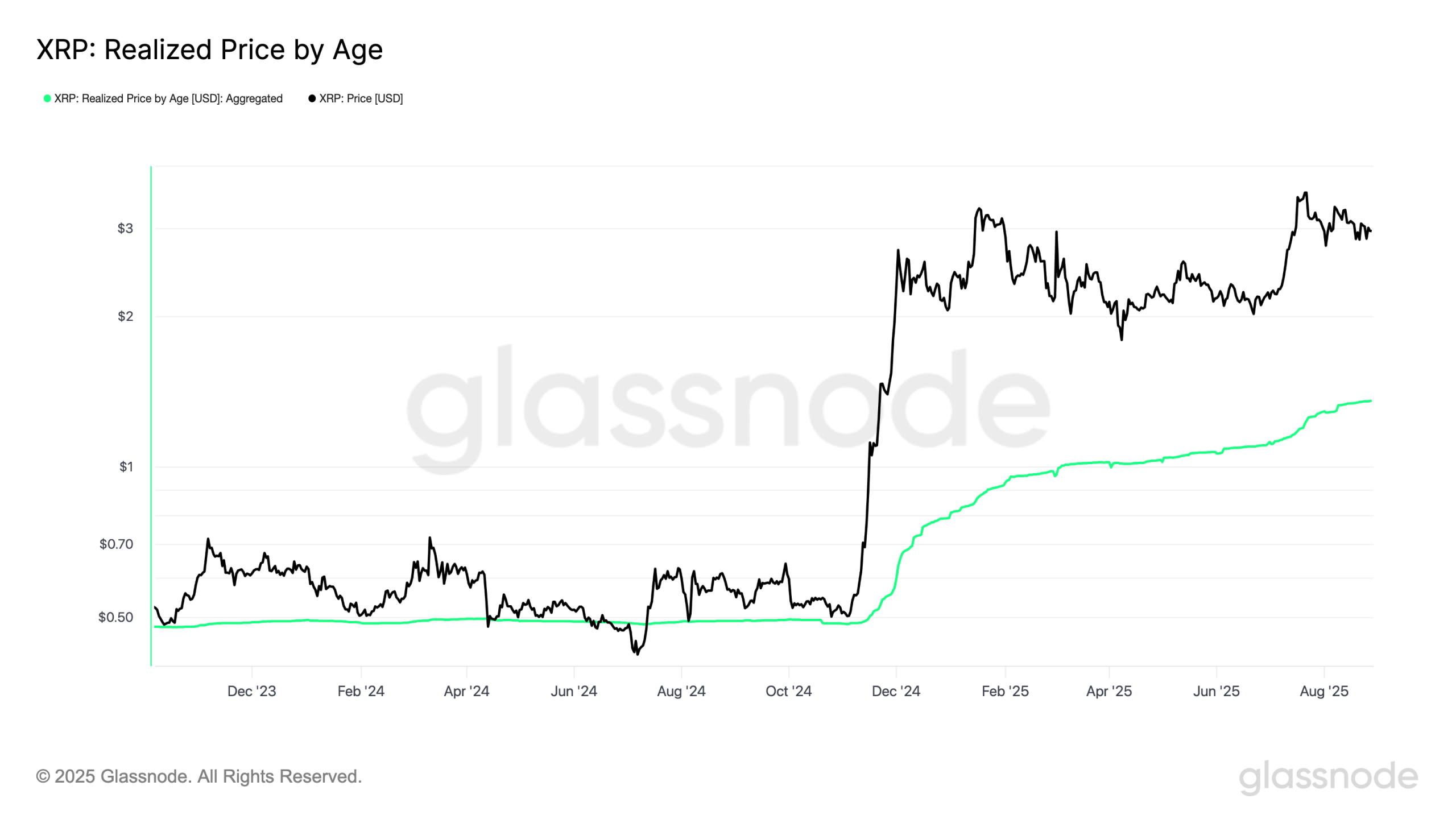 XRP realized price