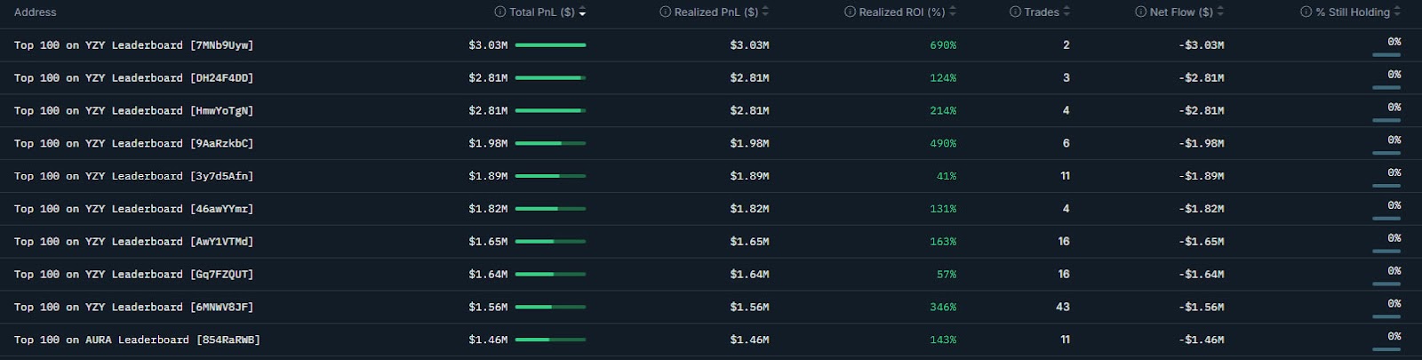 Top 10 YZY trader
