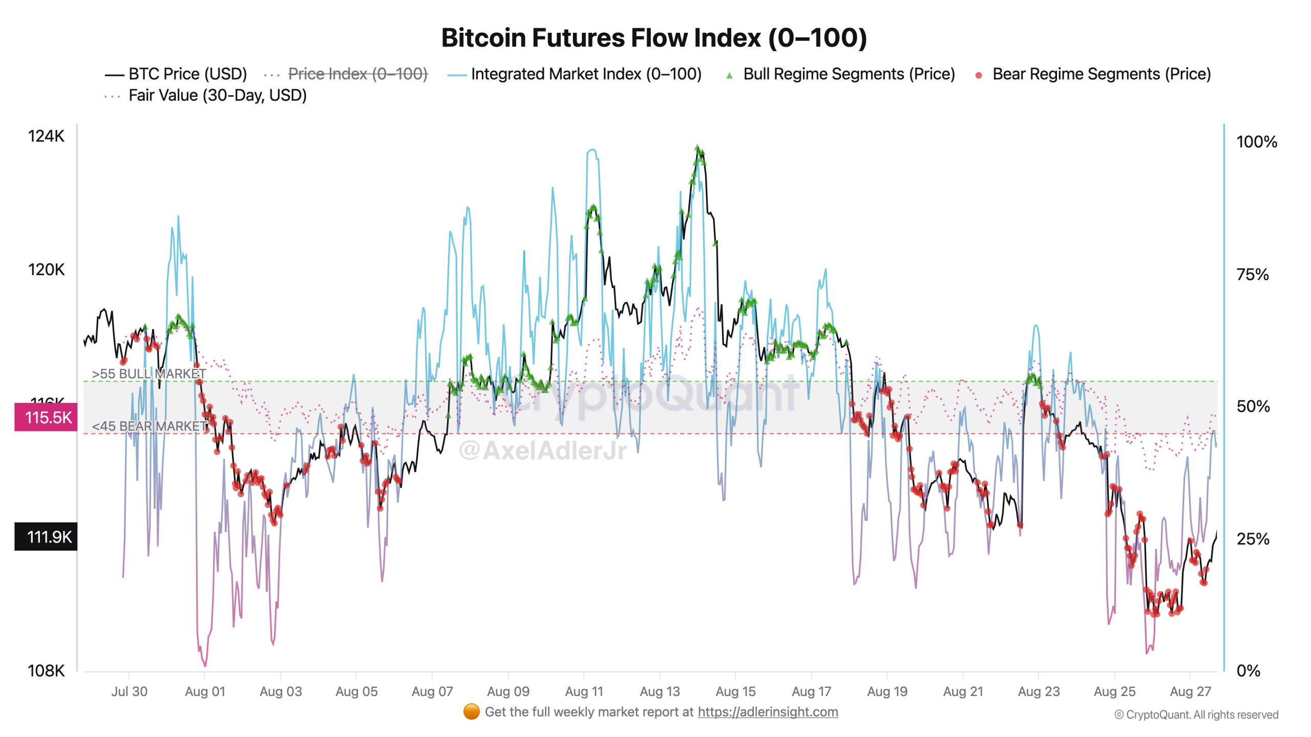 Bitcoin futures flow index