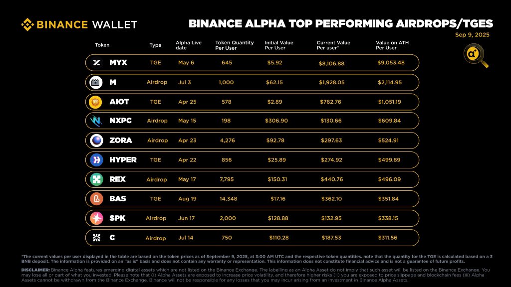 Các đợt airdrop hiệu suất cao nhất của Binance Alpha