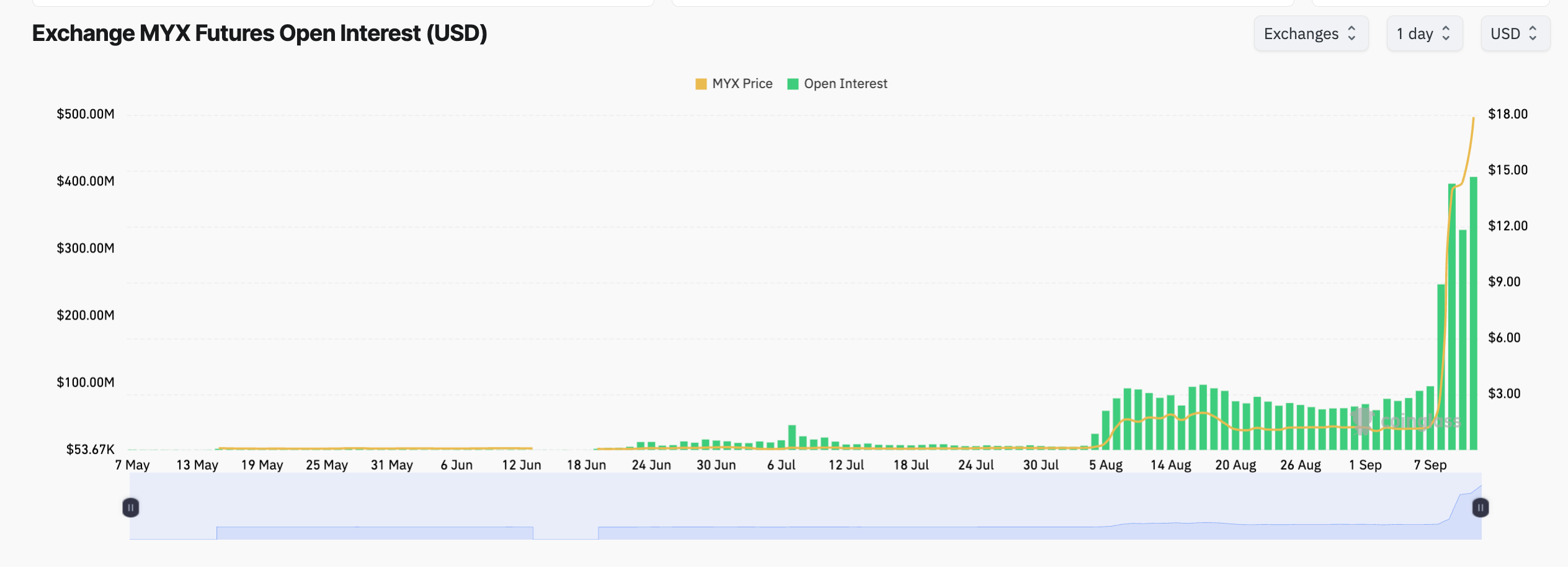 MYX Futures open interest