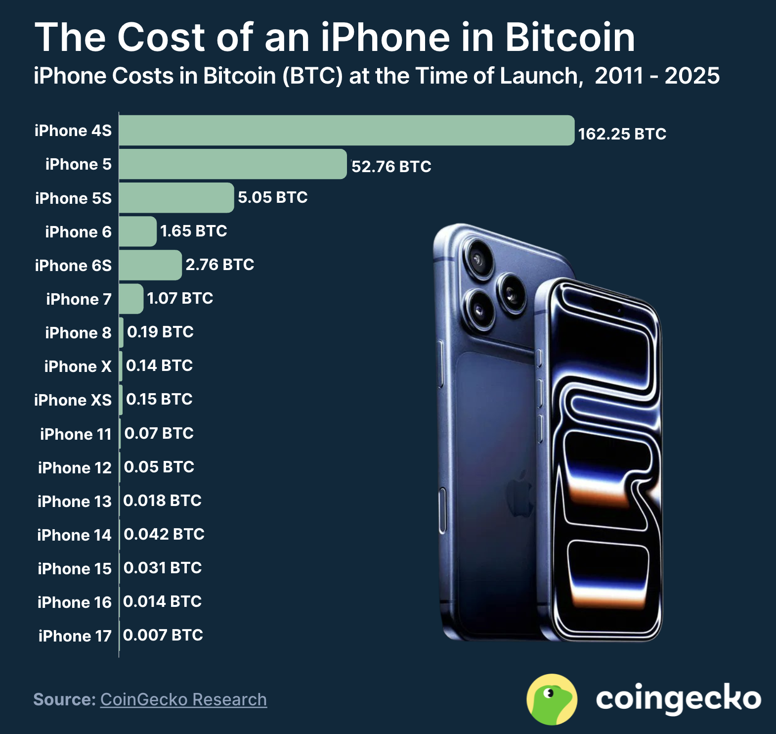 Chi phí mua iPhone 17 bằng BTC