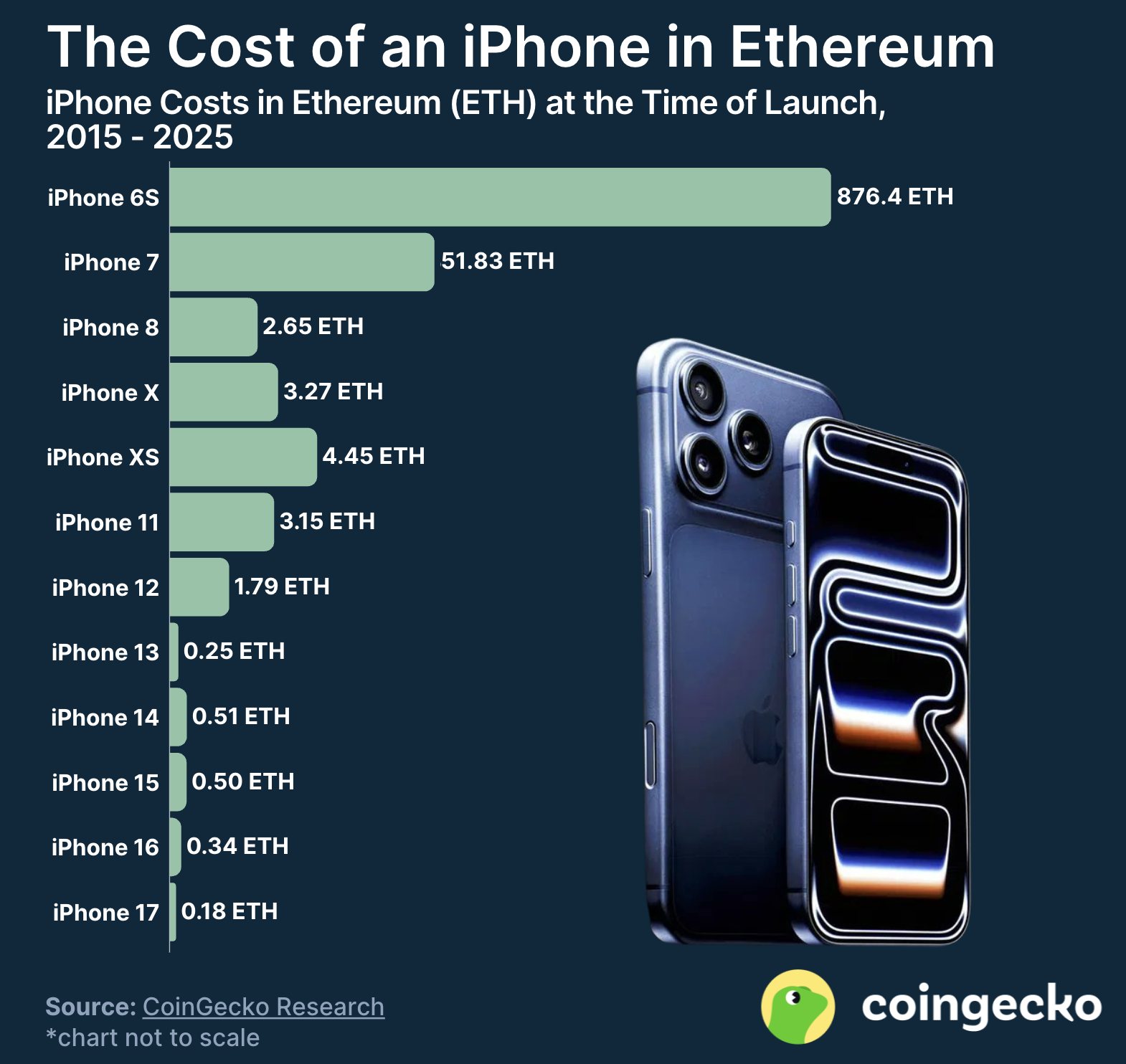 Chi phí mua iPhone 17 bằng ETH