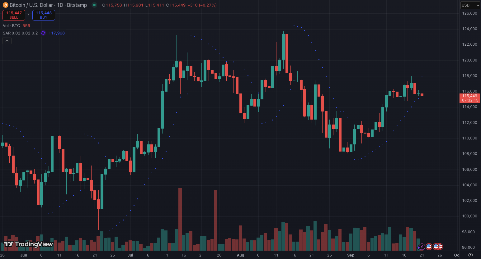 Diễn biến giá BTC