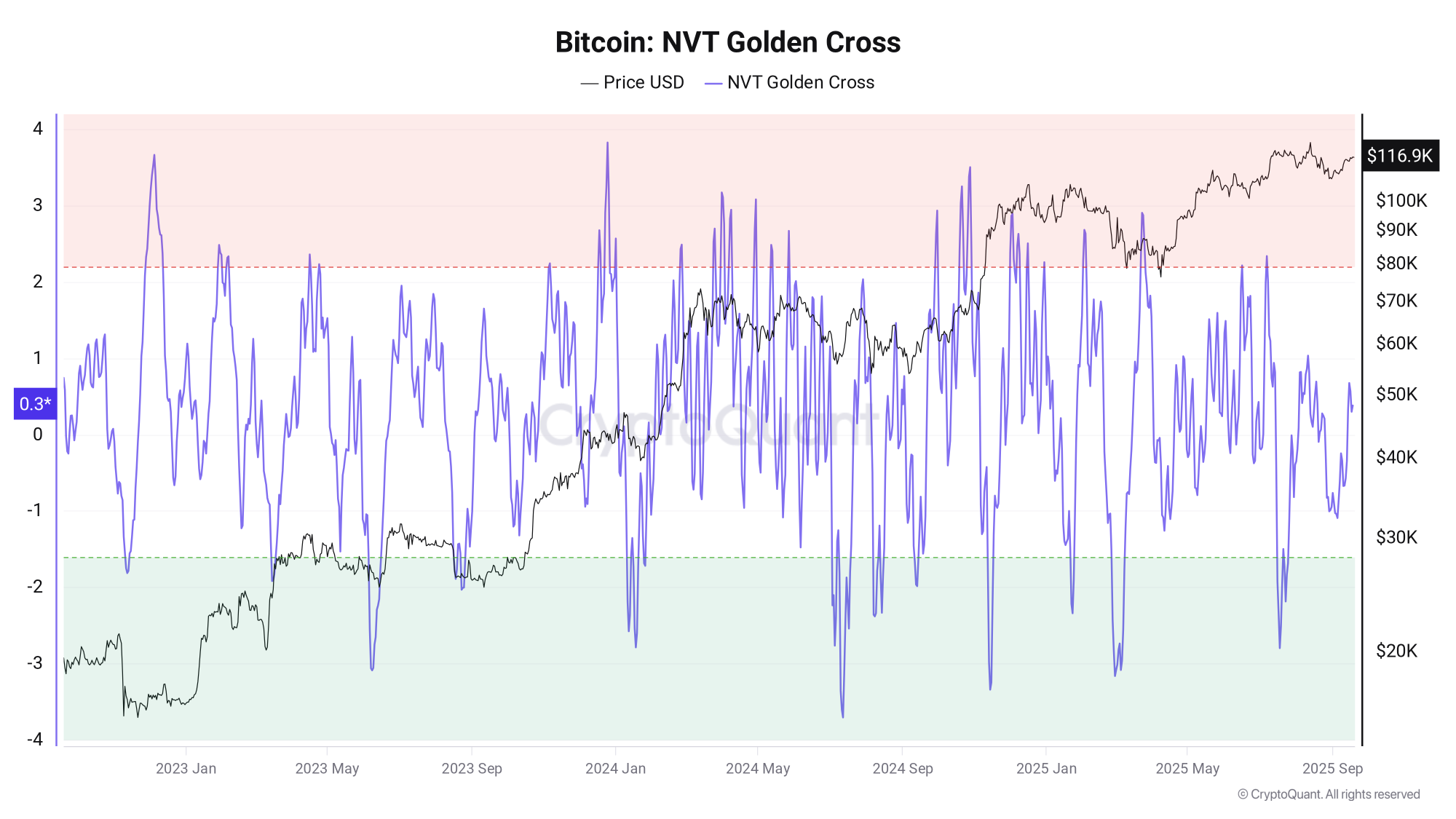 Bitcoin NVT-GC