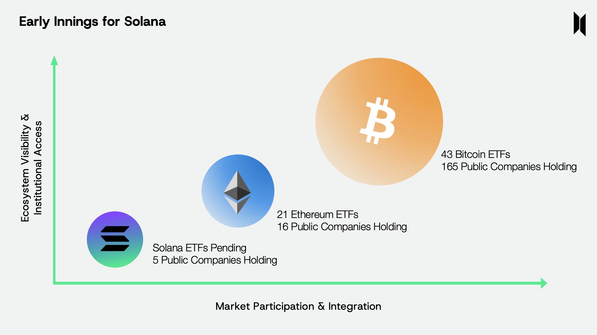 Sự tham gia thị trường của Solana, Ether và Bitcoin