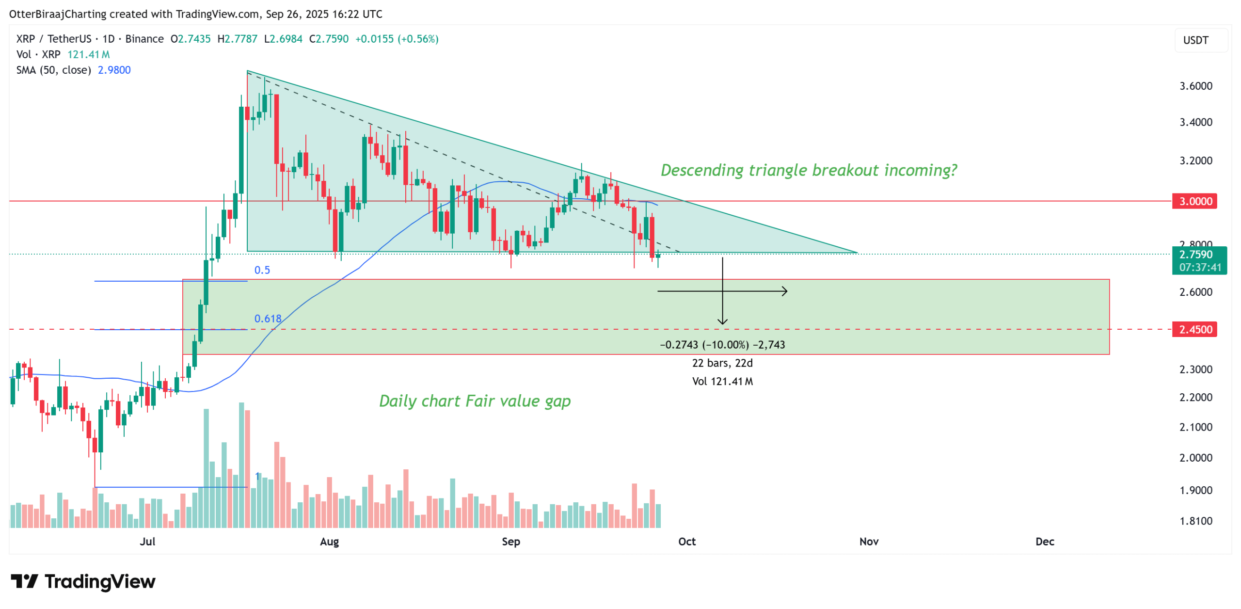 Phân tích biểu đồ XRP một ngày