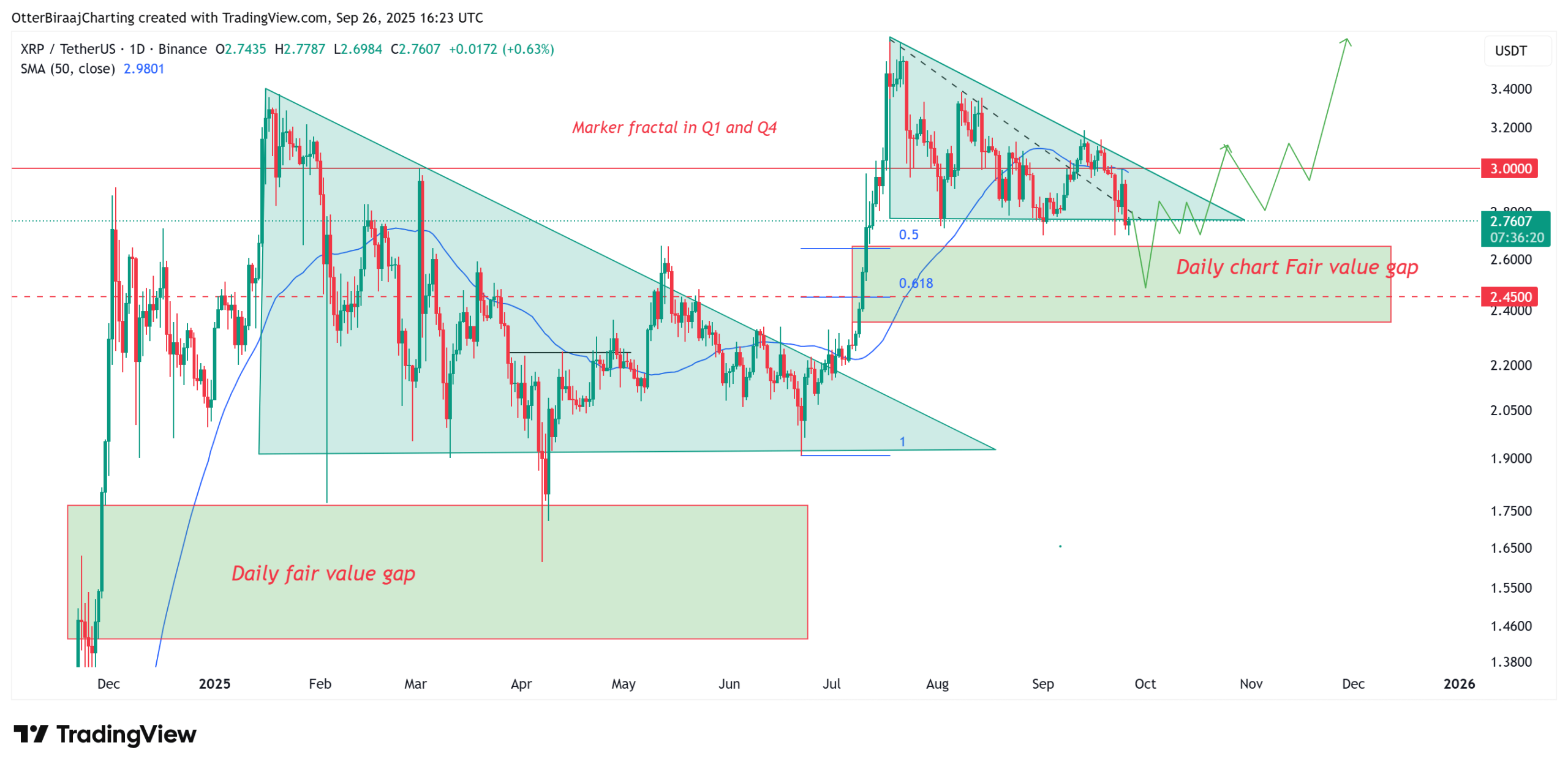 Phân tích fractal giá XRP quý 1 và quý 3