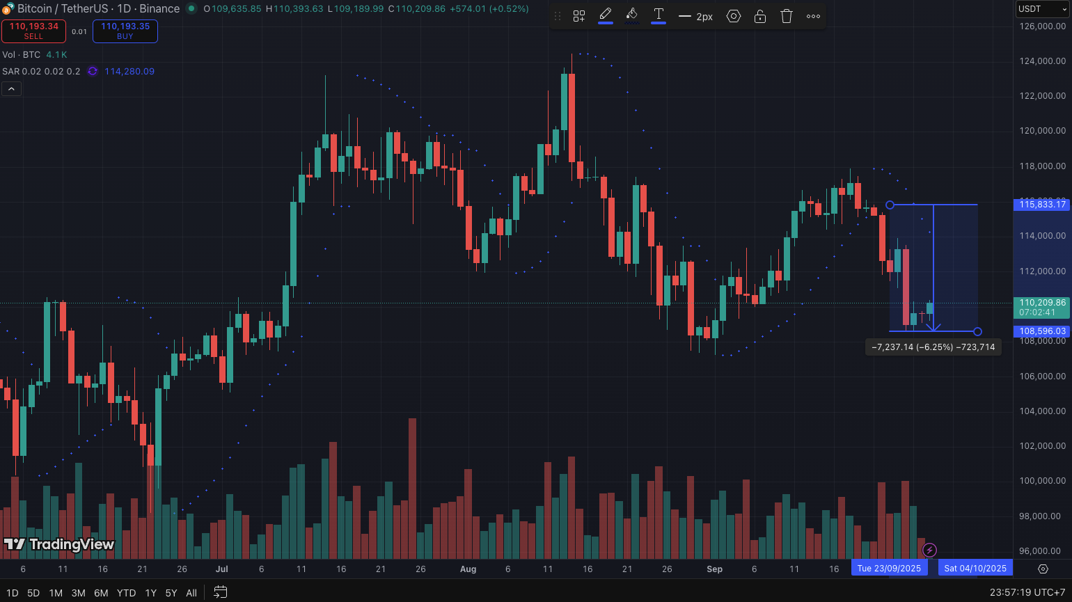 Diễn biến giá BTC