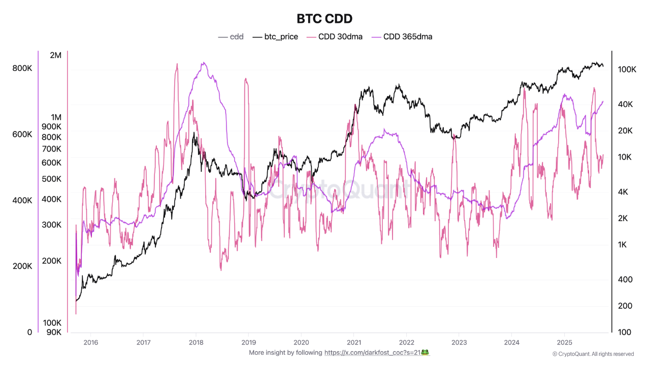 Bitcoin CDD