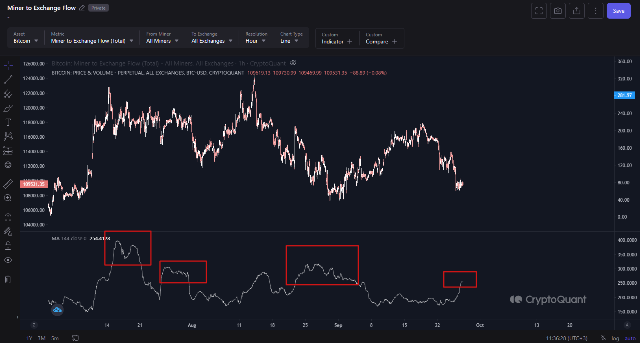 Tác động của việc bán BTC của thợ đào lên giá