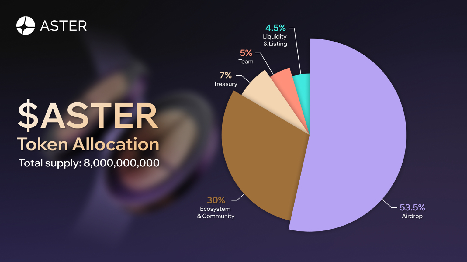 Phân bổ token ASTER. Nguồn: Aster
