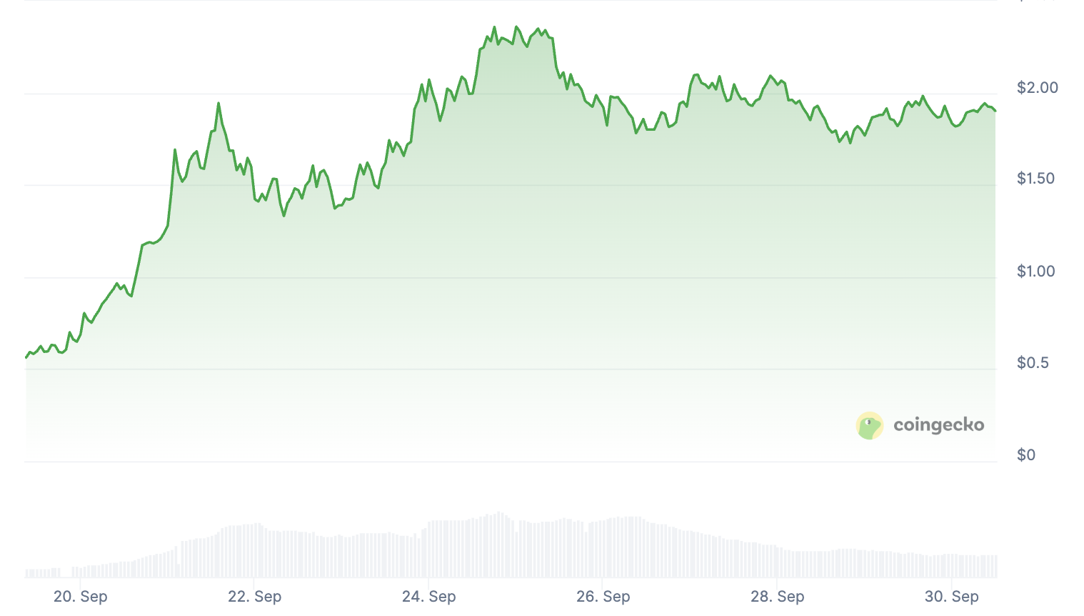 Biến động giá ASTER. Nguồn: CoinGecko