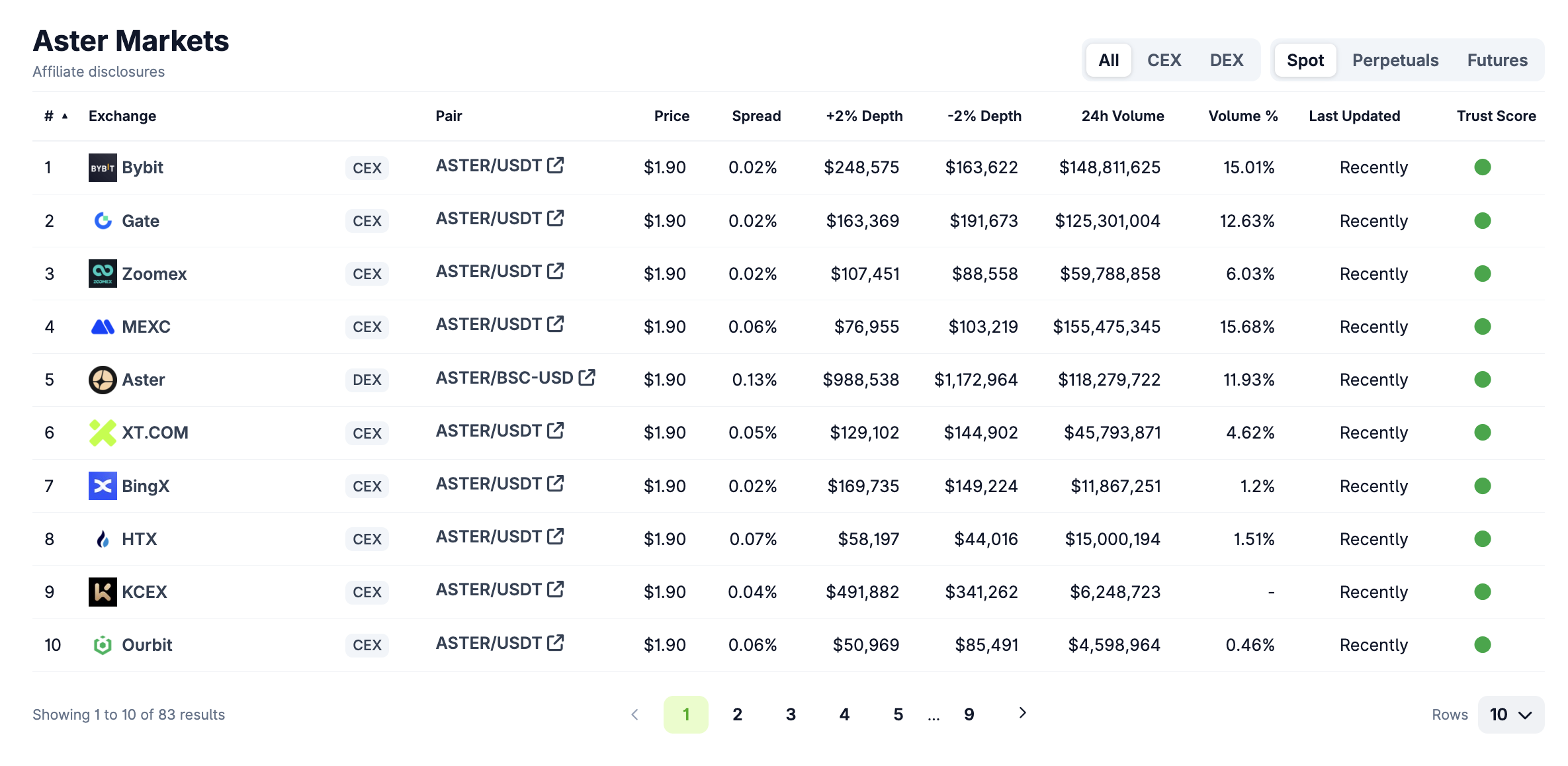 Các sàn giao dịch để mua/bán ASTER token. Nguồn: CoinGecko