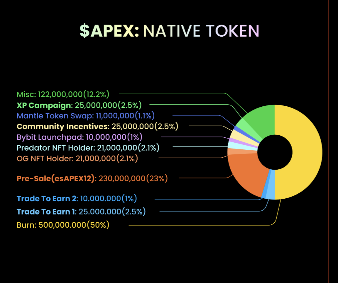 APEX tokenomics. Nguồn: ApeX