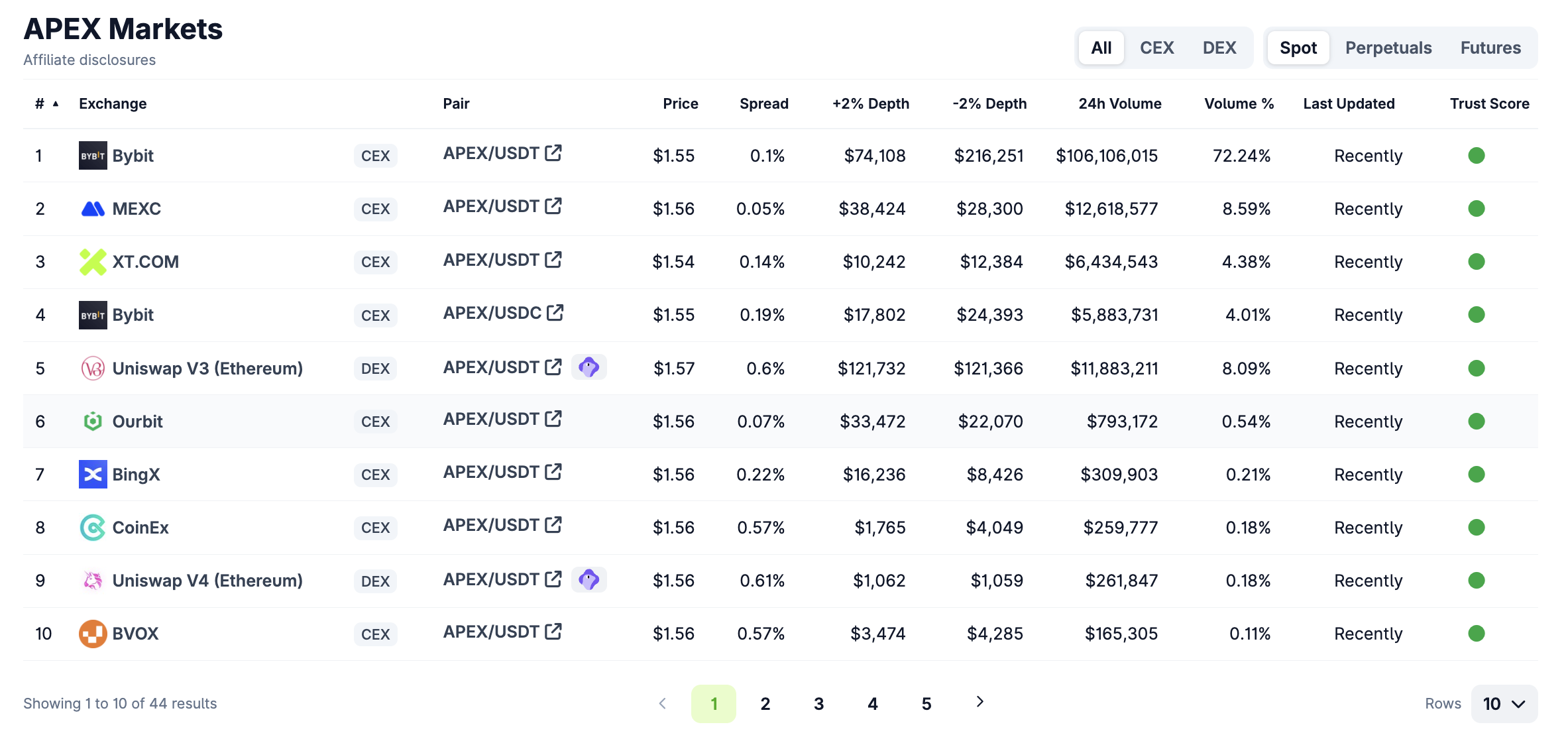 Sàn giao dịch token APEX. Nguồn: CoinGecko