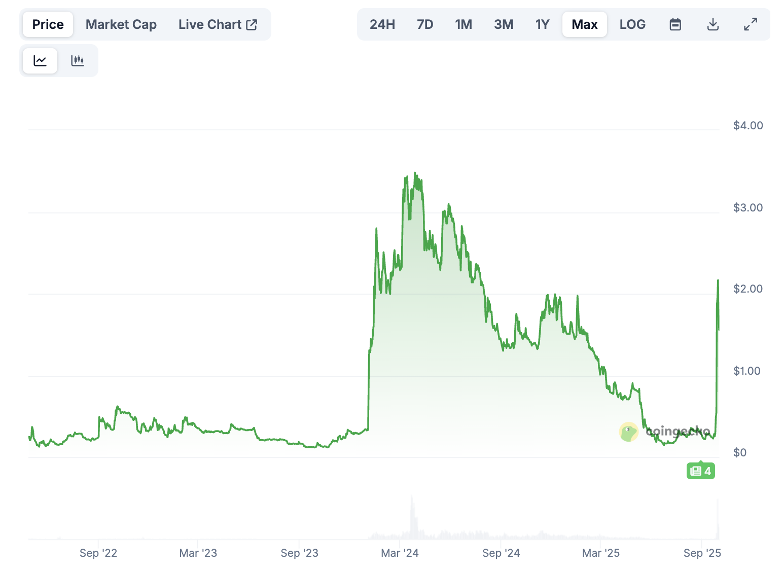 Biến động giá APEX. Nguồn: CoinGecko