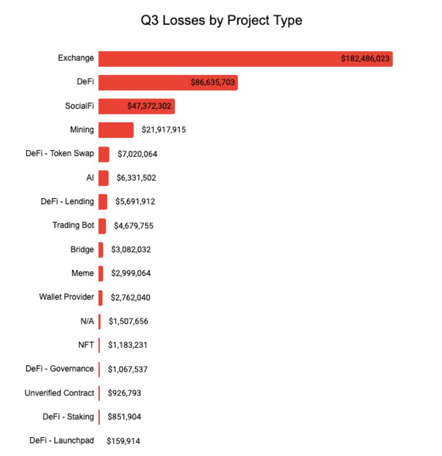 Tổn thất theo loại dự án trong quý 3 năm 2025