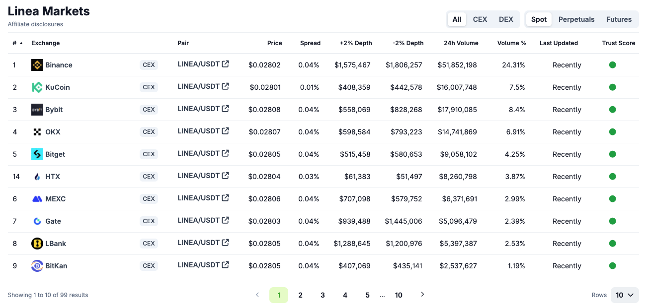 Sàn giao dịch LINEA token. Nguồn: CoinGecko