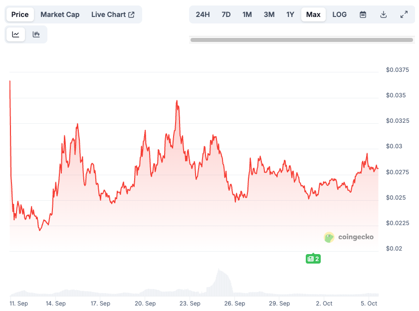Diễn biến giá LINEA. Nguồn: CoinGecko